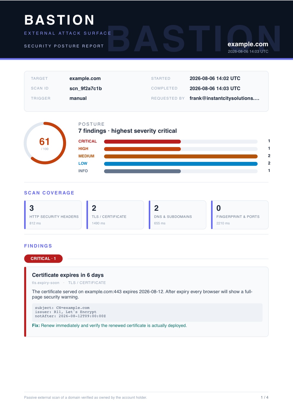First page of a Bastion PDF report for example.com: posture score donut, severity breakdown, scan coverage and a critical certificate-expiry finding